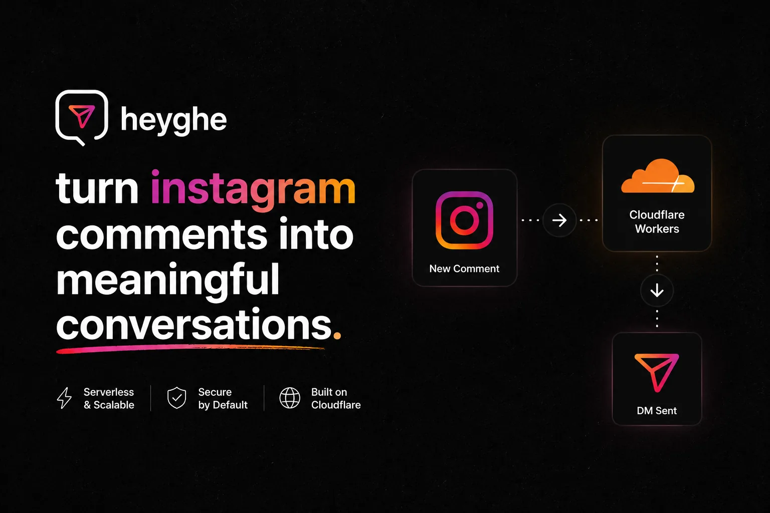 how i built heyghe, an instagram comment-to-dm tool, on cloudflare workers thumbnail